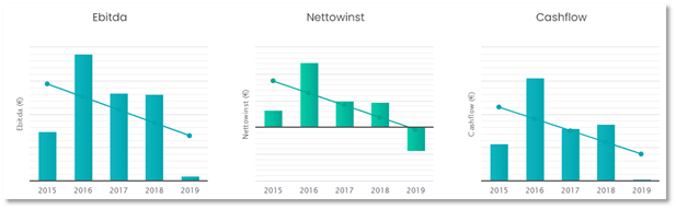 Ebitda nettowinst en cashflow Delvaux